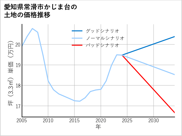 愛知県常滑市かじま台の土地価格推移