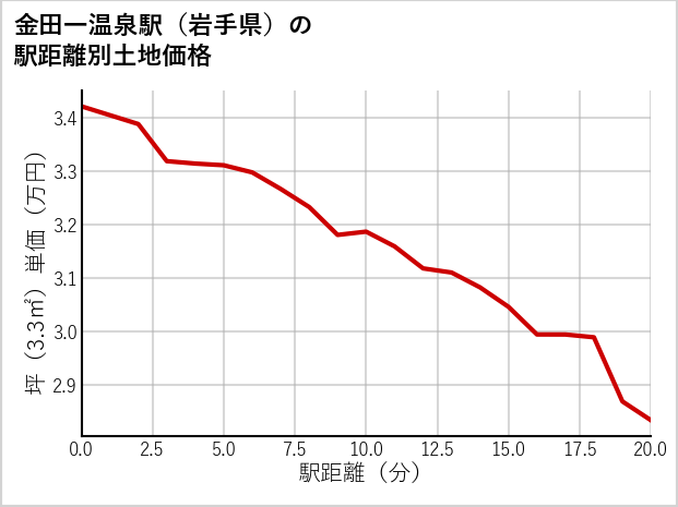 金田一温泉駅（岩手県）の徒歩距離別の土地坪単価