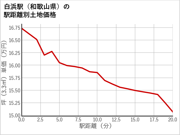 白浜駅（和歌山県）の徒歩距離別の土地坪単価