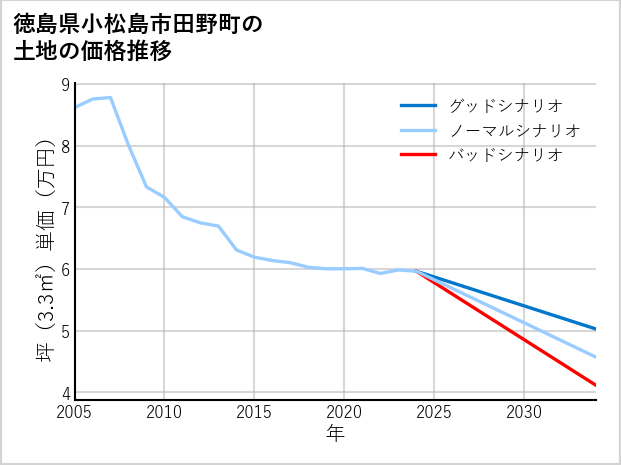 徳島県小松島市田野町の土地価格推移