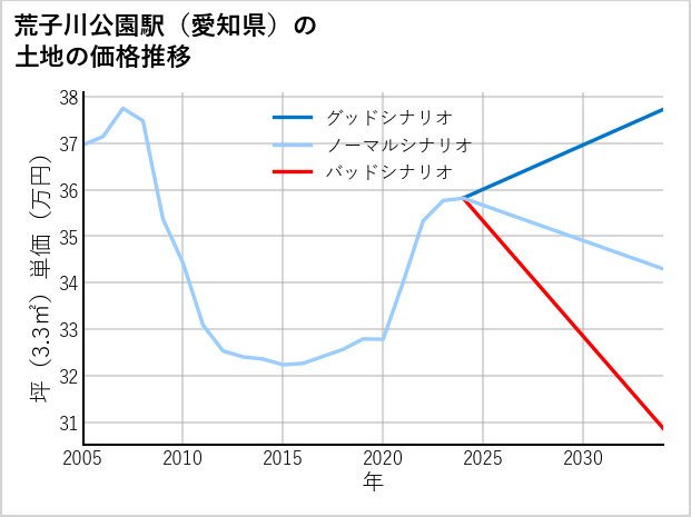 荒子川公園駅（愛知県）の土地価格推移