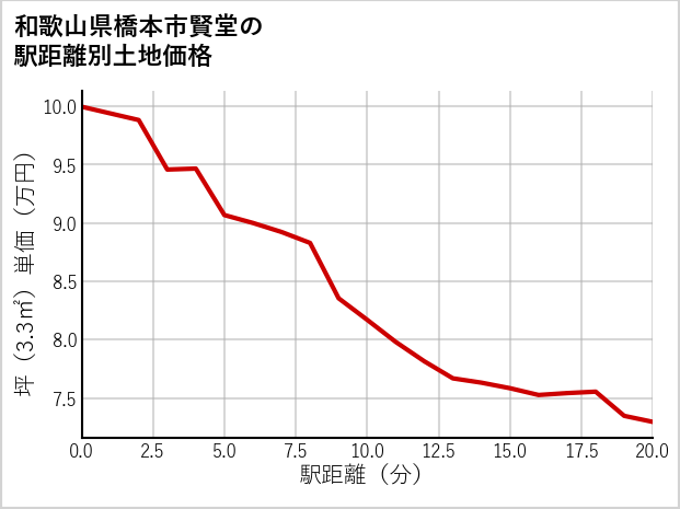和歌山県橋本市賢堂の徒歩距離別の土地坪単価