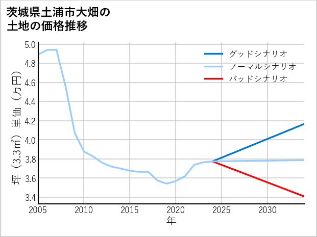 茨城県土浦市大畑の土地価格推移