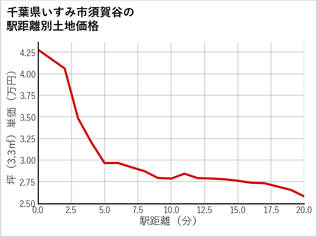 千葉県いすみ市須賀谷の徒歩距離別の土地坪単価