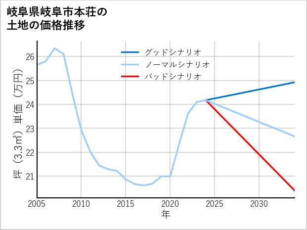 岐阜県岐阜市本荘の土地価格推移