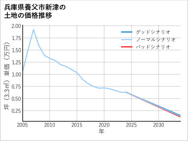 兵庫県養父市新津の土地価格推移