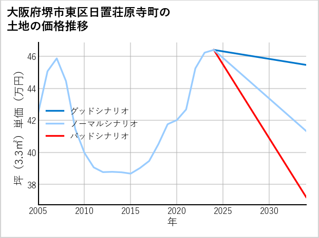 大阪府堺市東区日置荘原寺町の土地価格推移