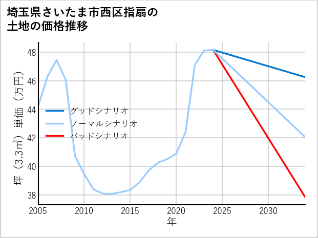 埼玉県さいたま市西区指扇の土地価格推移