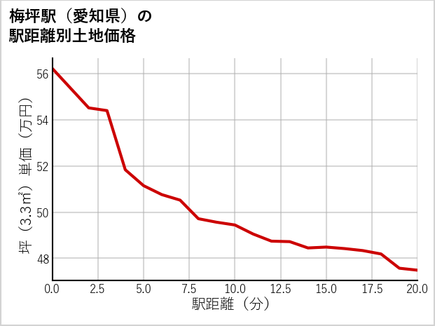 梅坪駅（愛知県）の徒歩距離別の土地坪単価