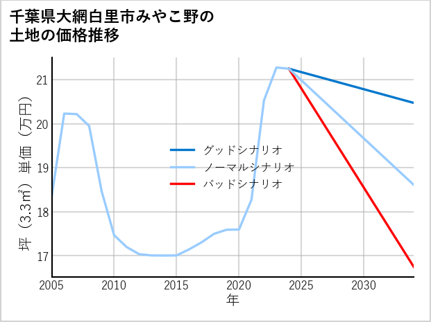千葉県大網白里市みやこ野の土地価格推移