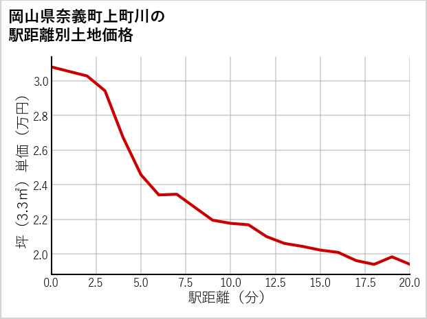 岡山県奈義町上町川の徒歩距離別の土地坪単価