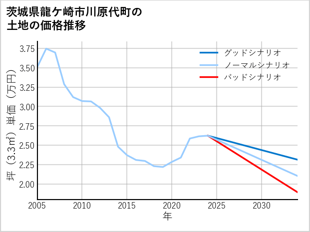 茨城県龍ケ崎市川原代町の土地価格推移