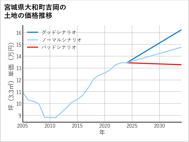 宮城県大和町吉岡の土地価格推移