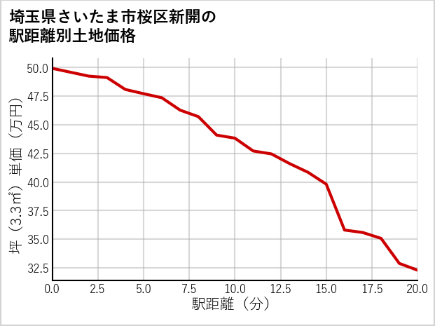 埼玉県さいたま市桜区新開の徒歩距離別の土地坪単価