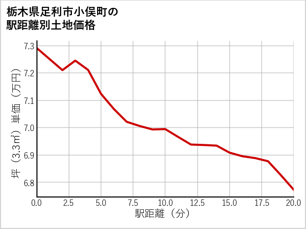 栃木県足利市小俣町の徒歩距離別の土地坪単価