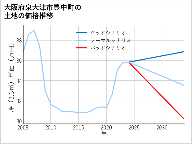 大阪府泉大津市豊中町の土地価格推移