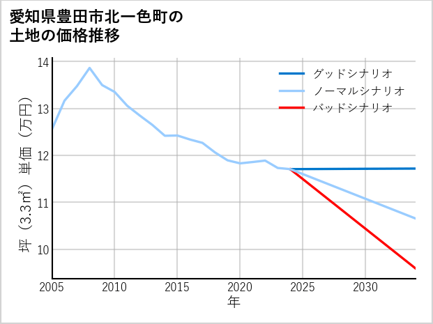 愛知県豊田市北一色町の土地価格推移