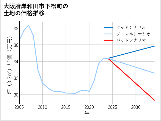 大阪府岸和田市下松町の土地価格推移