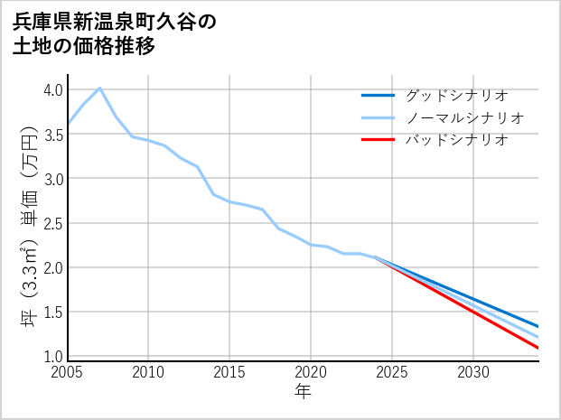 兵庫県新温泉町久谷の土地価格推移