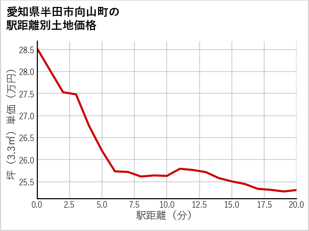 愛知県半田市向山町の徒歩距離別の土地坪単価