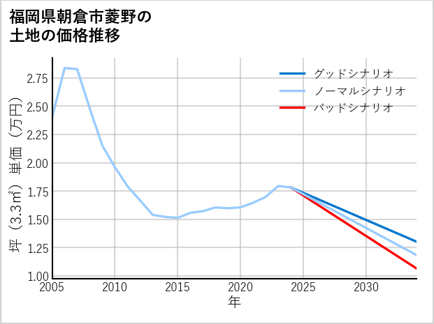 福岡県朝倉市菱野の土地価格推移