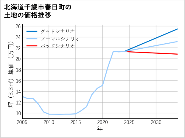 北海道千歳市春日町の土地価格推移