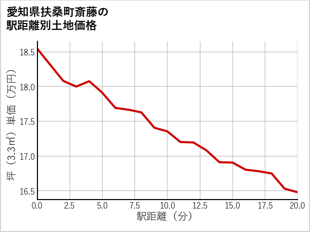 愛知県扶桑町斎藤の徒歩距離別の土地坪単価