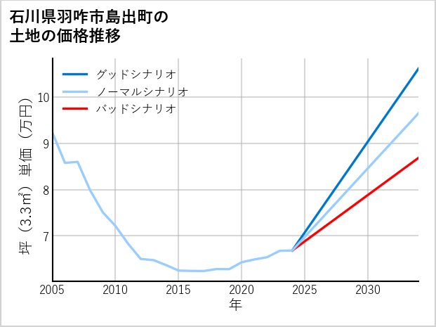 石川県羽咋市島出町の土地価格推移