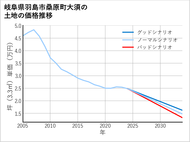 岐阜県羽島市桑原町大須の土地価格推移