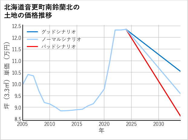 北海道音更町南鈴蘭北の土地価格推移