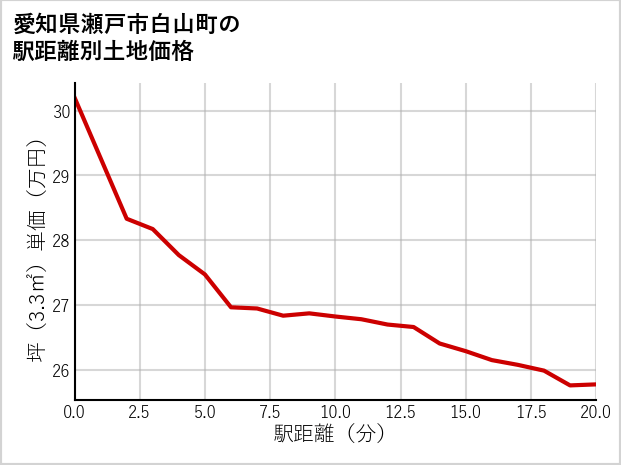 愛知県瀬戸市白山町の徒歩距離別の土地坪単価