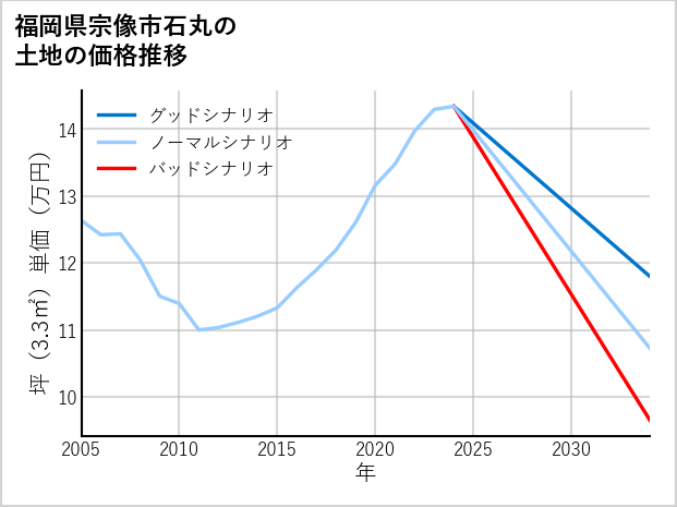 福岡県宗像市石丸の土地価格推移