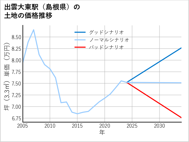 出雲大東駅（島根県）の土地価格推移