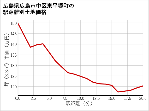 広島県広島市中区東平塚町の徒歩距離別の土地坪単価