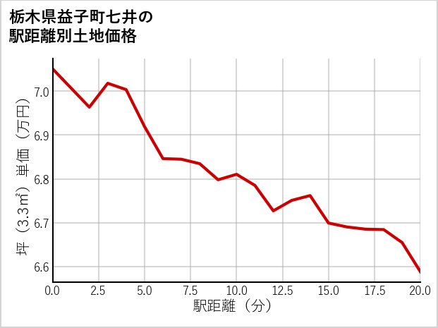 栃木県益子町七井の徒歩距離別の土地坪単価