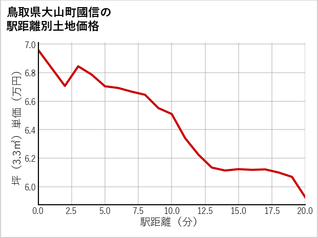 鳥取県大山町國信の徒歩距離別の土地坪単価