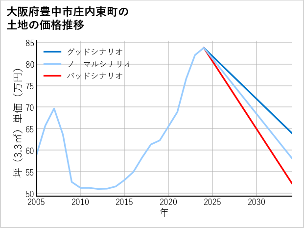 大阪府豊中市庄内東町の土地価格推移