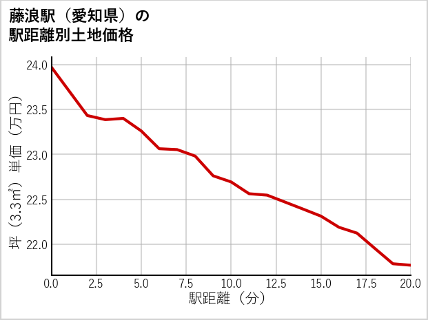 藤浪駅（愛知県）の徒歩距離別の土地坪単価
