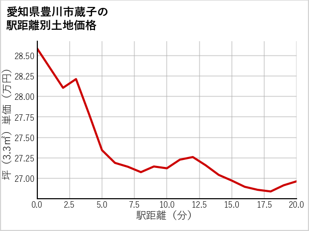 愛知県豊川市蔵子の徒歩距離別の土地坪単価