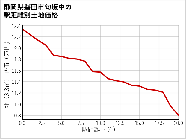 静岡県磐田市匂坂中の徒歩距離別の土地坪単価