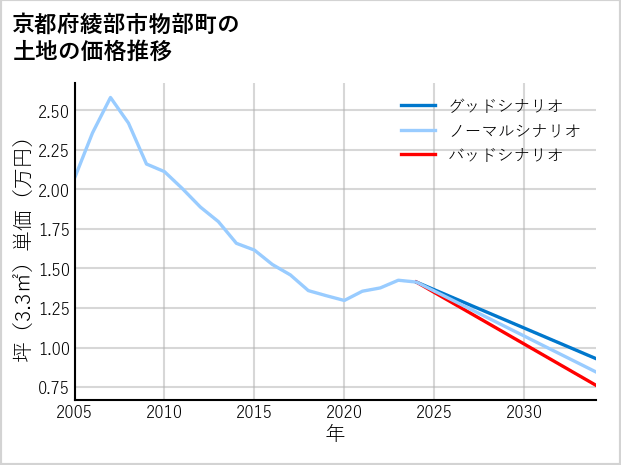 京都府綾部市物部町の土地価格推移