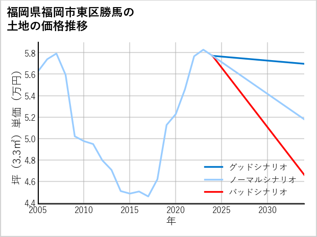 福岡県福岡市東区勝馬の土地価格推移