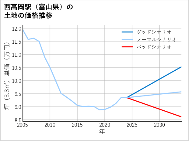 西高岡駅（富山県）の土地価格推移