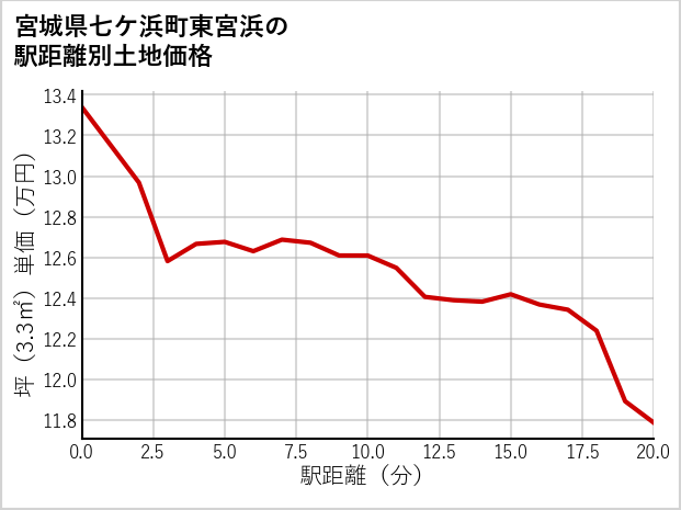 宮城県七ケ浜町東宮浜の徒歩距離別の土地坪単価