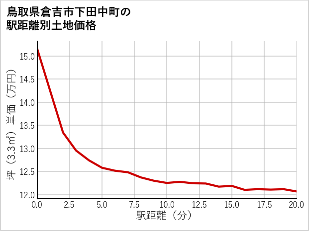 鳥取県倉吉市下田中町の徒歩距離別の土地坪単価