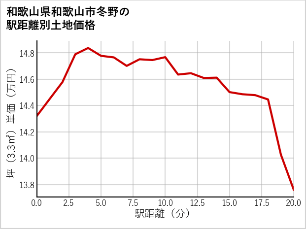 和歌山県和歌山市冬野の徒歩距離別の土地坪単価