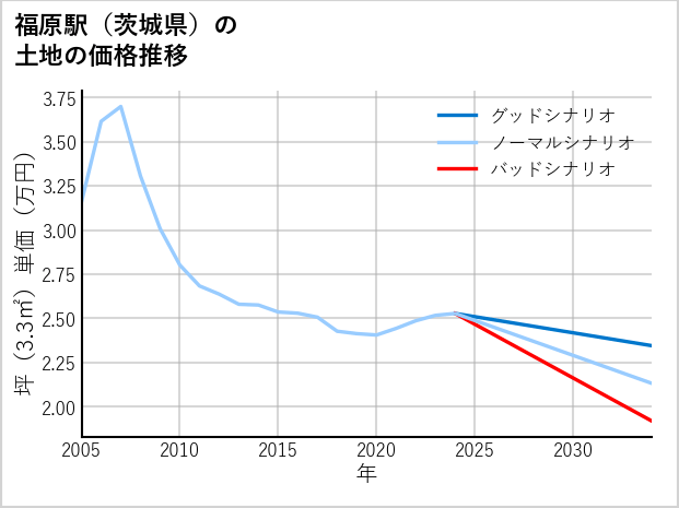 福原駅（茨城県）の土地価格推移