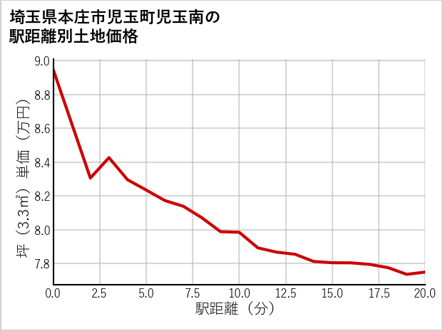 埼玉県本庄市児玉町児玉南の徒歩距離別の土地坪単価