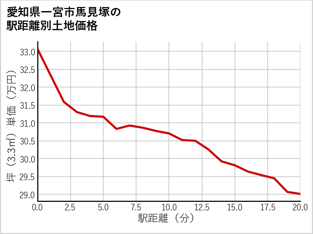 愛知県一宮市馬見塚の徒歩距離別の土地坪単価