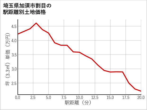 埼玉県加須市割目の徒歩距離別の土地坪単価